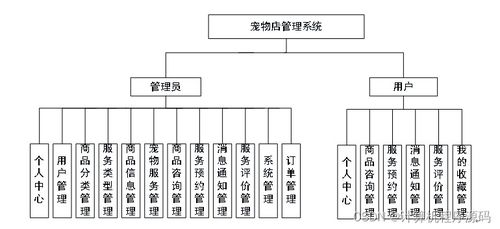寵物店管理系統的設計與實現