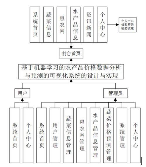 基于機器學習的農(nóng)產(chǎn)品價格數(shù)據(jù)分析與預(yù)測可視化系統(tǒng)設(shè)計與實現(xiàn)